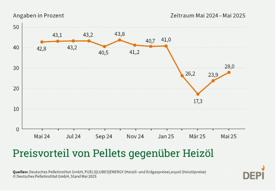 Preisvergleich: Diagramm veranschaulicht die Kostenvorteile von Holzpellets gegenüber Heizöl.